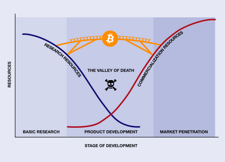 innovation valley of death Bitcoin