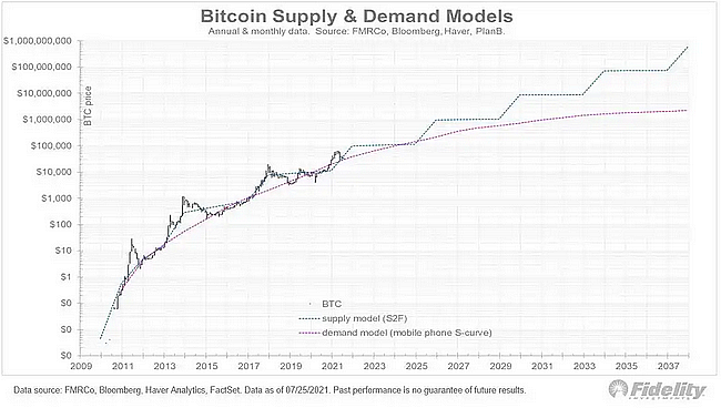 Fidelity model Bitcoin price prediction