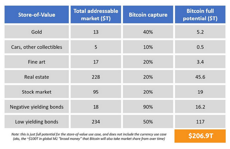 Bitcoin Store of Value comparison