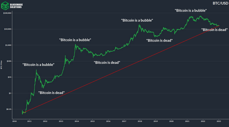 Bitcoin dead bubble chart