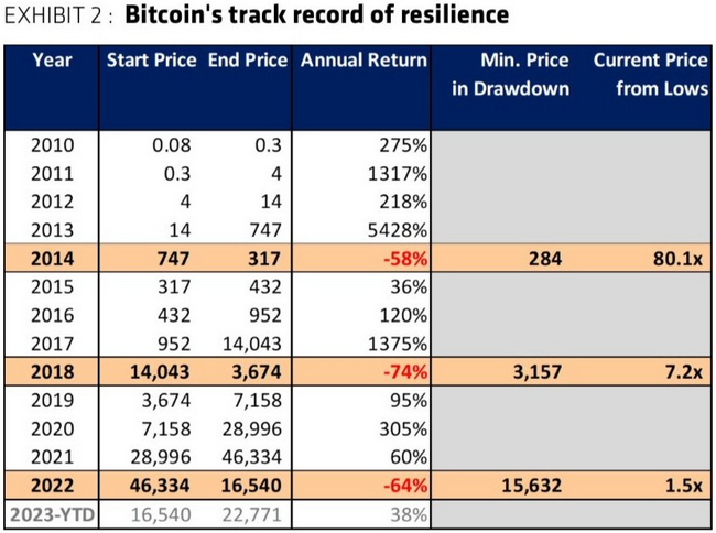 Bitcoin resilience chart
