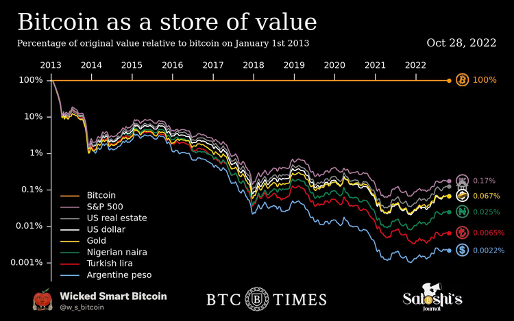 Stores of value relative to Bitcoin