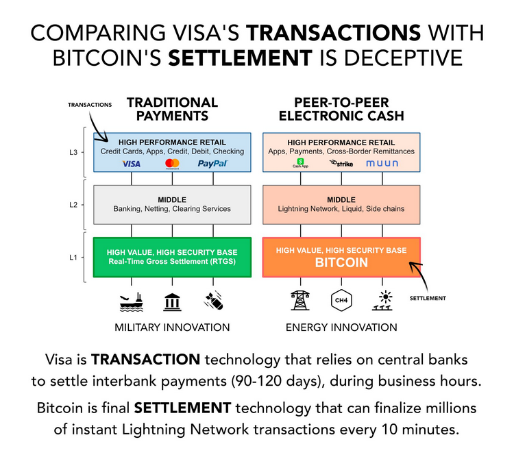 bitcoin vs visa